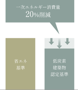 BIARE北浦和 クオリティ 低炭素1